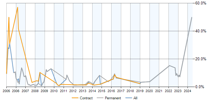 Job vacancy trend for Perl in Halifax
