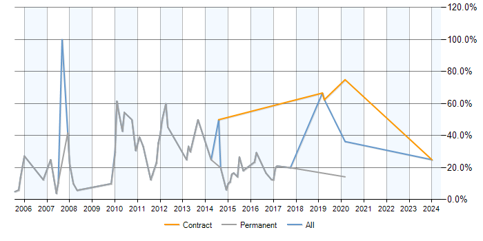 Job vacancy trend for Perl in Mayfair