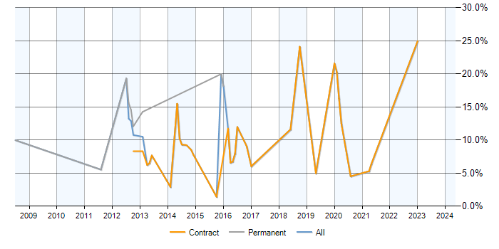 Job vacancy trend for Perl in Renfrewshire