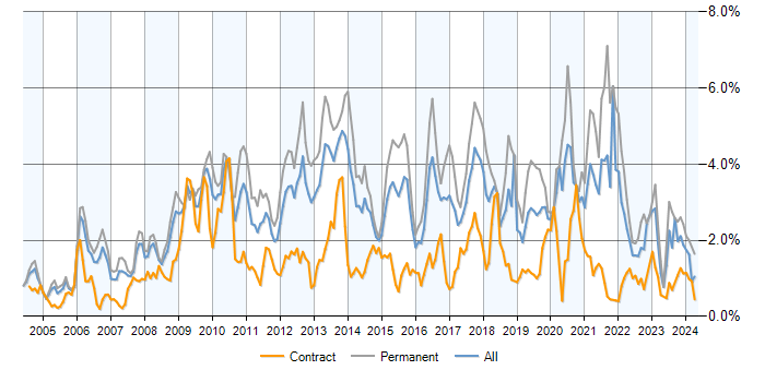 Job vacancy trend for PHP in Berkshire