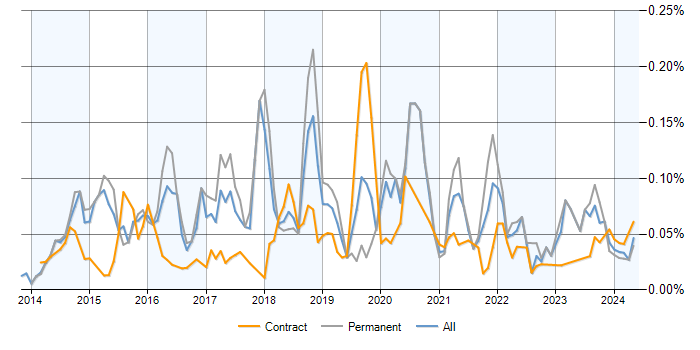 Job vacancy trend for PHP Laravel Developer in London
