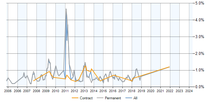 Job vacancy trend for PHP Web Developer in Milton Keynes