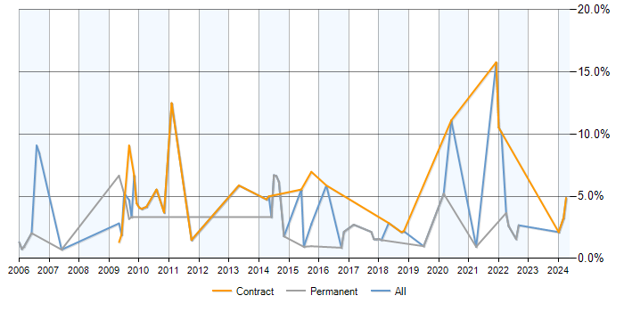 Job vacancy trend for PKI in Farnborough