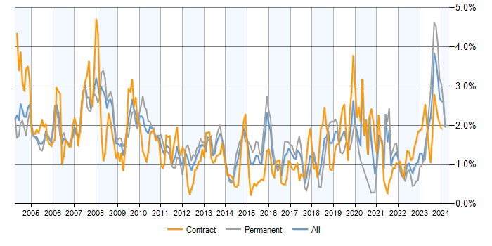 Job vacancy trend for PL/SQL in Berkshire