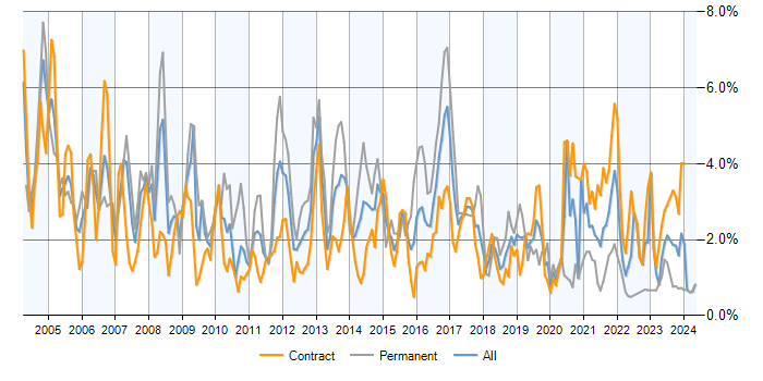 Job vacancy trend for PL/SQL in Edinburgh
