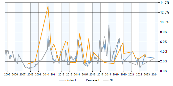 Job vacancy trend for PL/SQL in Hounslow