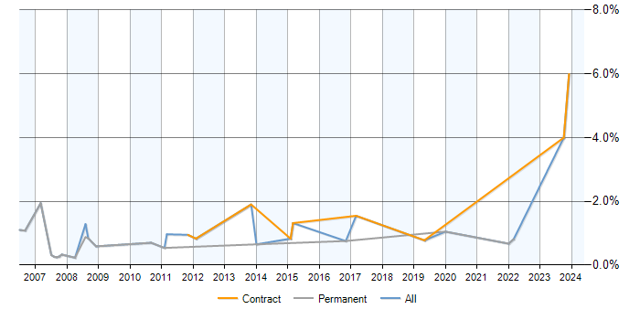 Job vacancy trend for PL/SQL Developer in Swindon