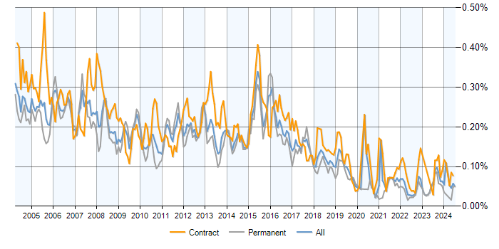 Job vacancy trend for PL/SQL Developer in the UK excluding London