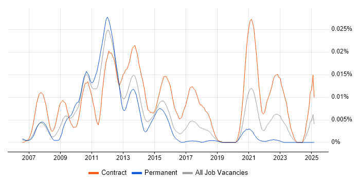 Job vacancy trend for Platform Symphony in the UK