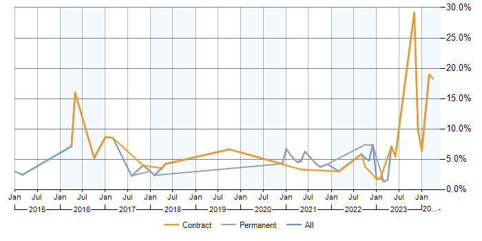 Job vacancy trend for PLM in Stevenage