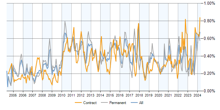 Job vacancy trend for PMI in the City of London