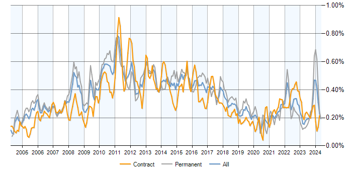 Job vacancy trend for PMI in London