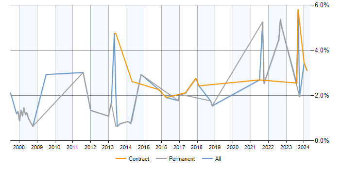 Job vacancy trend for PMI in Portsmouth