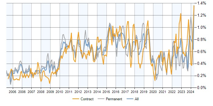 Job vacancy trend for PMI Certification in Central London