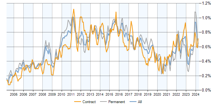 Job vacancy trend for PMI Certification in London