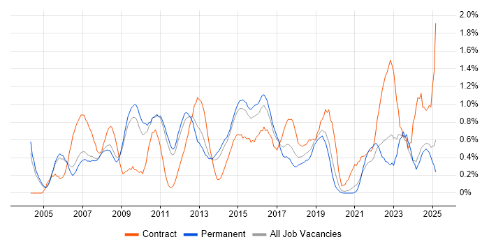 Job vacancy trend for PMI Certification in Nottinghamshire