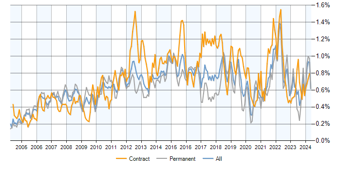 Job vacancy trend for PMI Certification in the South East