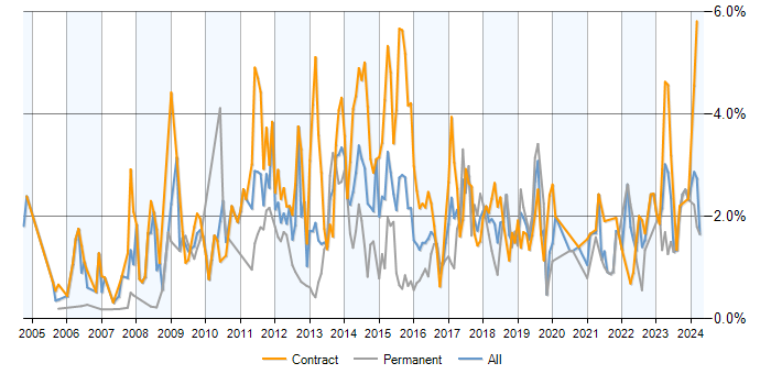 Job vacancy trend for PMO in Milton Keynes