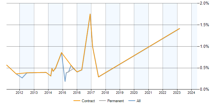 Job vacancy trend for PMO Administrator in Milton Keynes