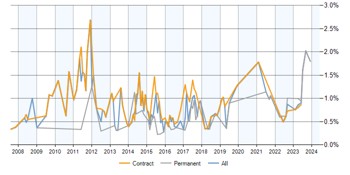 Job vacancy trend for PMO Analyst in Milton Keynes