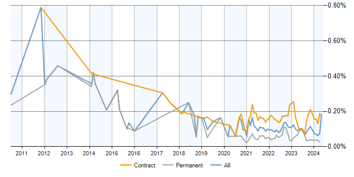 PMO Lead trend for jobs with a WFH option