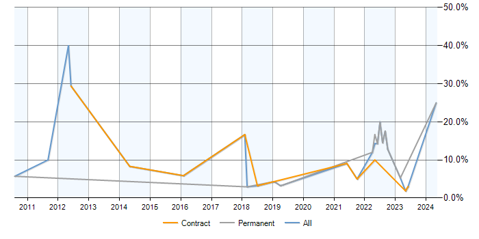 Job vacancy trend for PMP in Salisbury