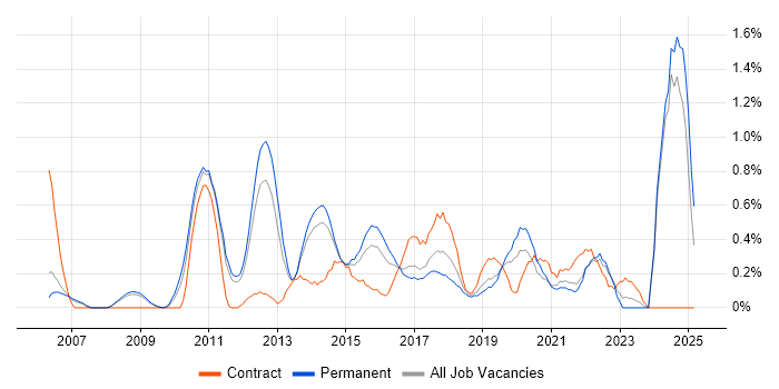 Job vacancy trend for Portfolio Management in Nottinghamshire