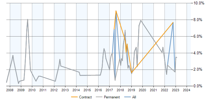 Job vacancy trend for PostgreSQL in Bradford