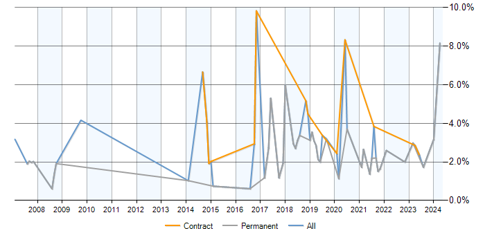 Job vacancy trend for PostgreSQL in Cheltenham