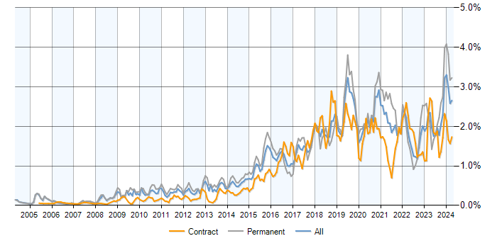 Job vacancy trend for PostgreSQL in the City of London