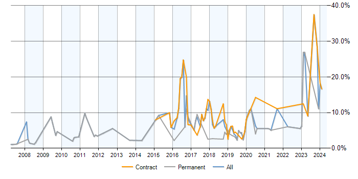 Job vacancy trend for PostgreSQL in the City of Westminster