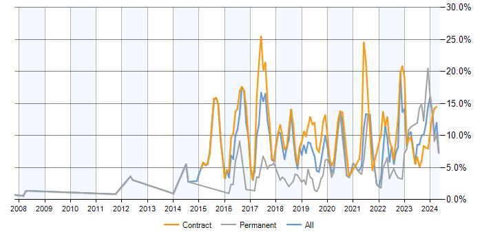 Job vacancy trend for PostgreSQL in Croydon