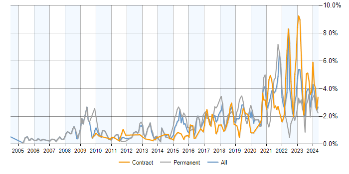 Job vacancy trend for PostgreSQL in Edinburgh