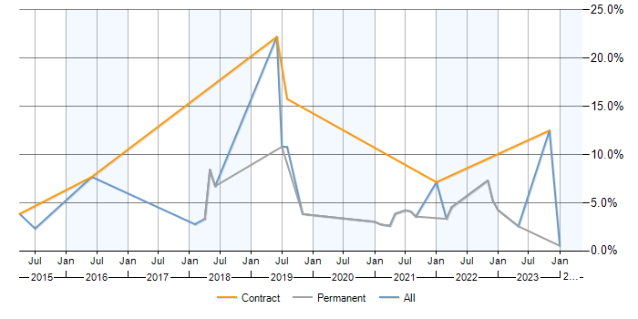 Job vacancy trend for PostgreSQL in Lincolnshire