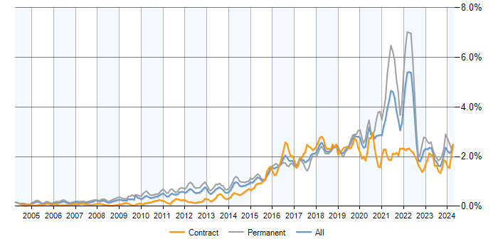Job vacancy trend for PostgreSQL in London