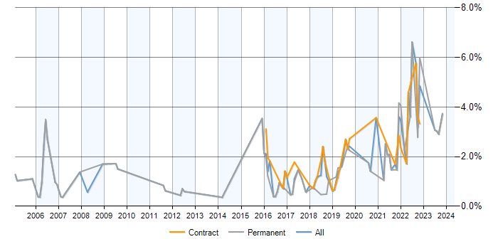 Job vacancy trend for PostgreSQL in Northamptonshire