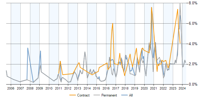 Job vacancy trend for PostgreSQL in Nottingham