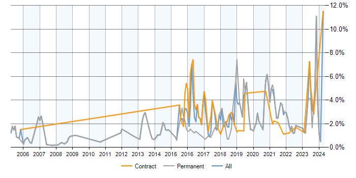 Job vacancy trend for PostgreSQL in Sheffield