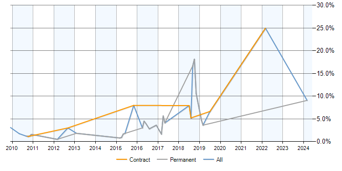 Job vacancy trend for PostgreSQL in Staines