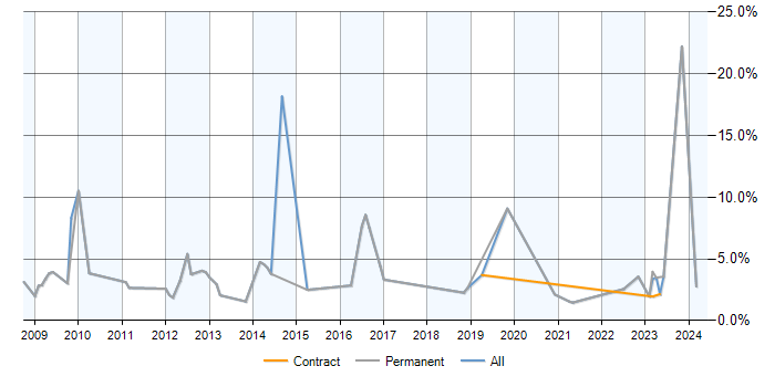 Job vacancy trend for PostgreSQL in Stevenage