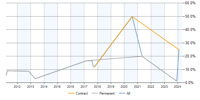 Job vacancy trend for PostgreSQL in Sussex