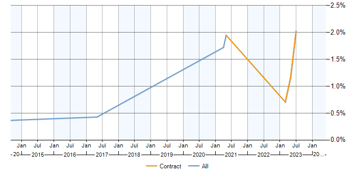 Job vacancy trend for PostgreSQL DBA in Milton Keynes