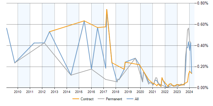 PostgreSQL Developer trend for jobs with a WFH option