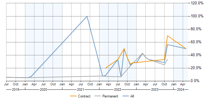 Job vacancy trend for Power BI in Weybridge