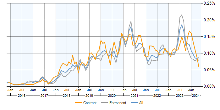 Job vacancy trend for Power BI Analyst in the UK