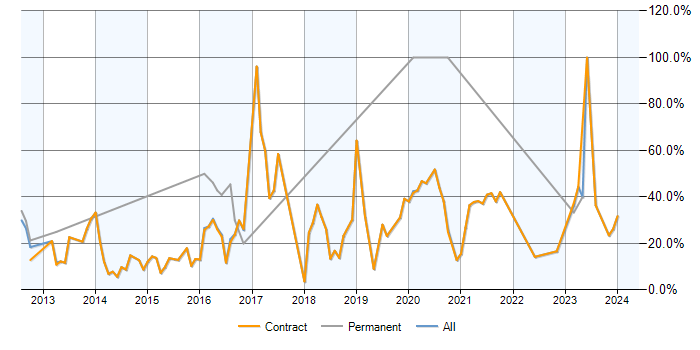 Job vacancy trend for PowerShell in Erskine