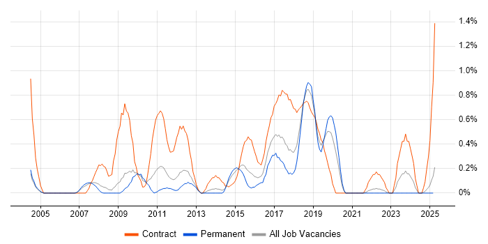 Job vacancy trend for Primavera in Warwickshire