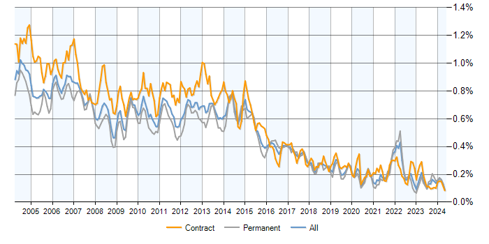 Job vacancy trend for PRINCE in the UK excluding London