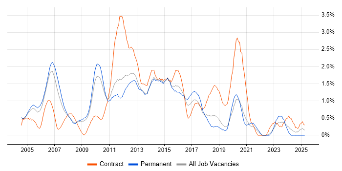 Job vacancy trend for PRINCE2 Certification in Bedfordshire