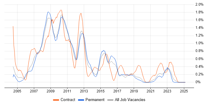 Job vacancy trend for PRINCE2 Certification in Leicestershire